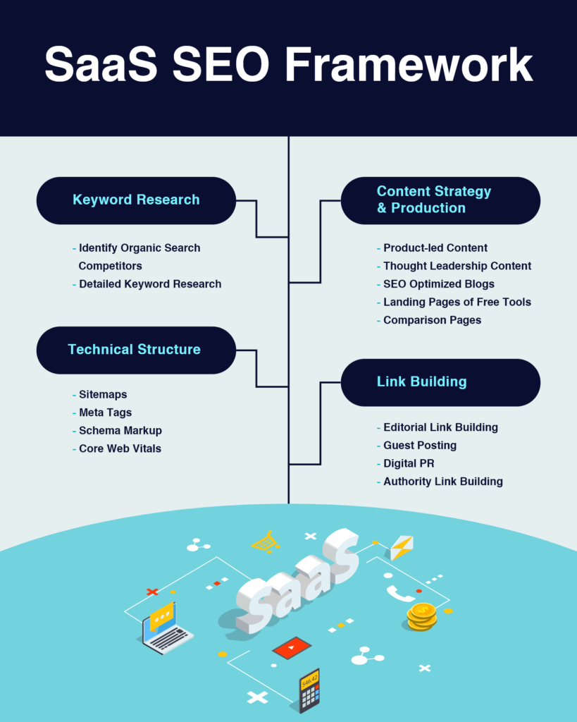 SaaS SEO