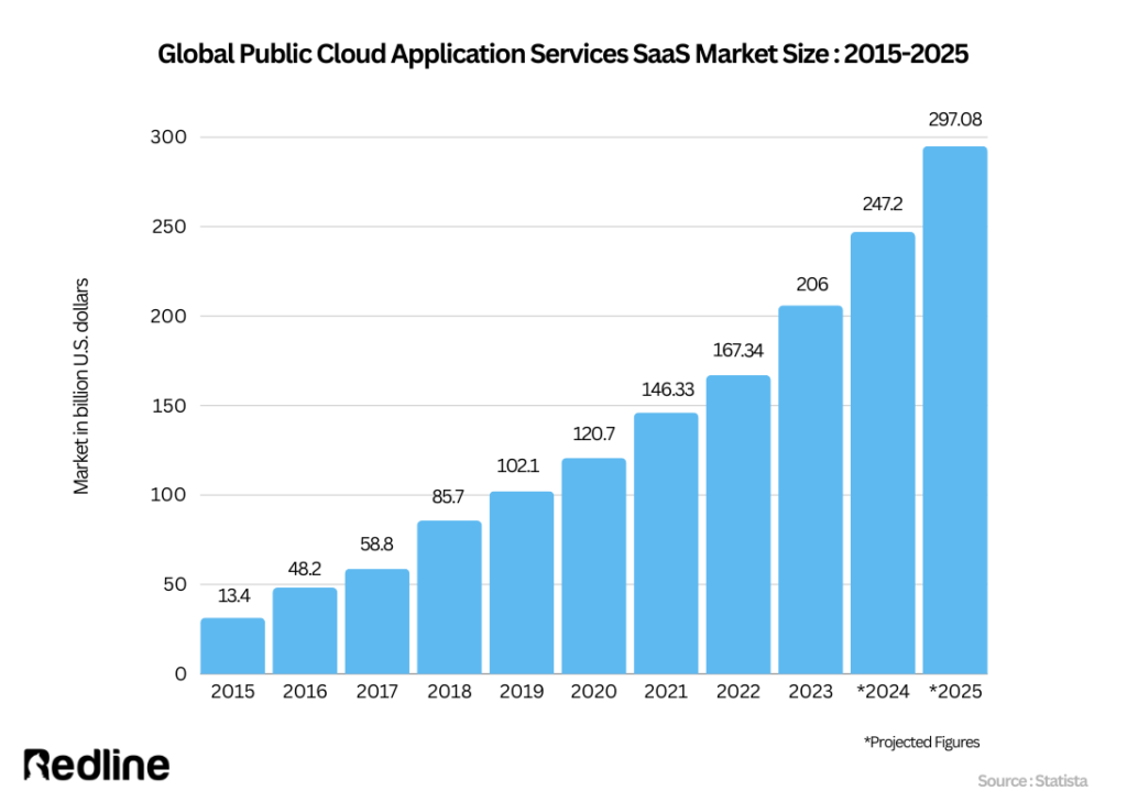 SaaS Growth