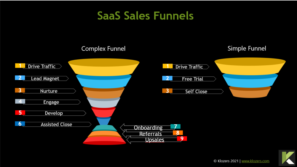 SaaS Sales Funnel
